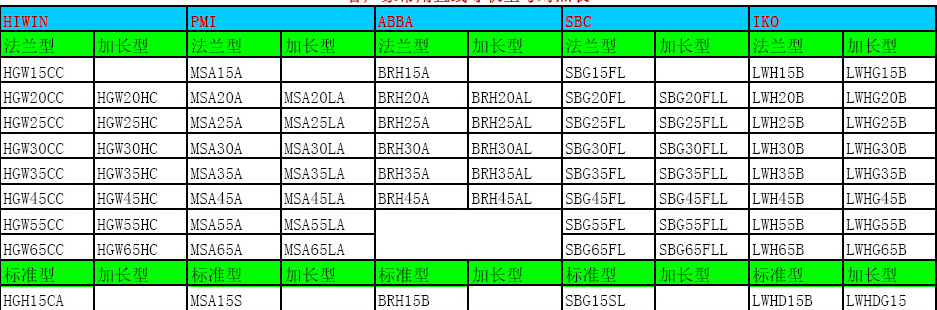直線導(dǎo)軌滑塊尺寸表！